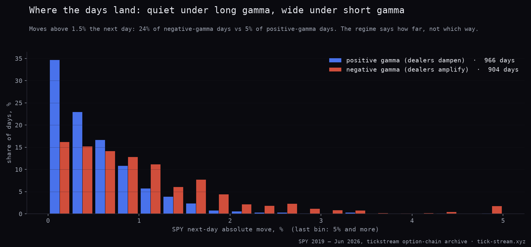 Distribution of SPY next-day moves: positive gamma days cluster below 0.5 percent, negative gamma days spread out past 1.5 percent